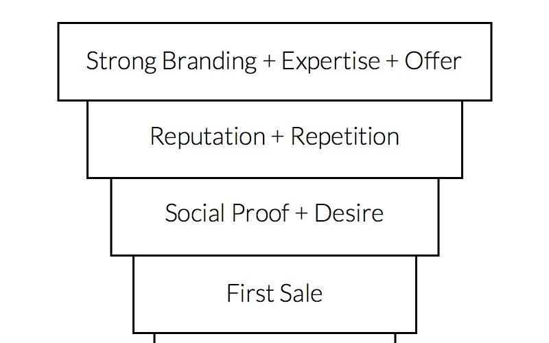 Lisa Jacobs | Marketing Creativity | Sales Funnel